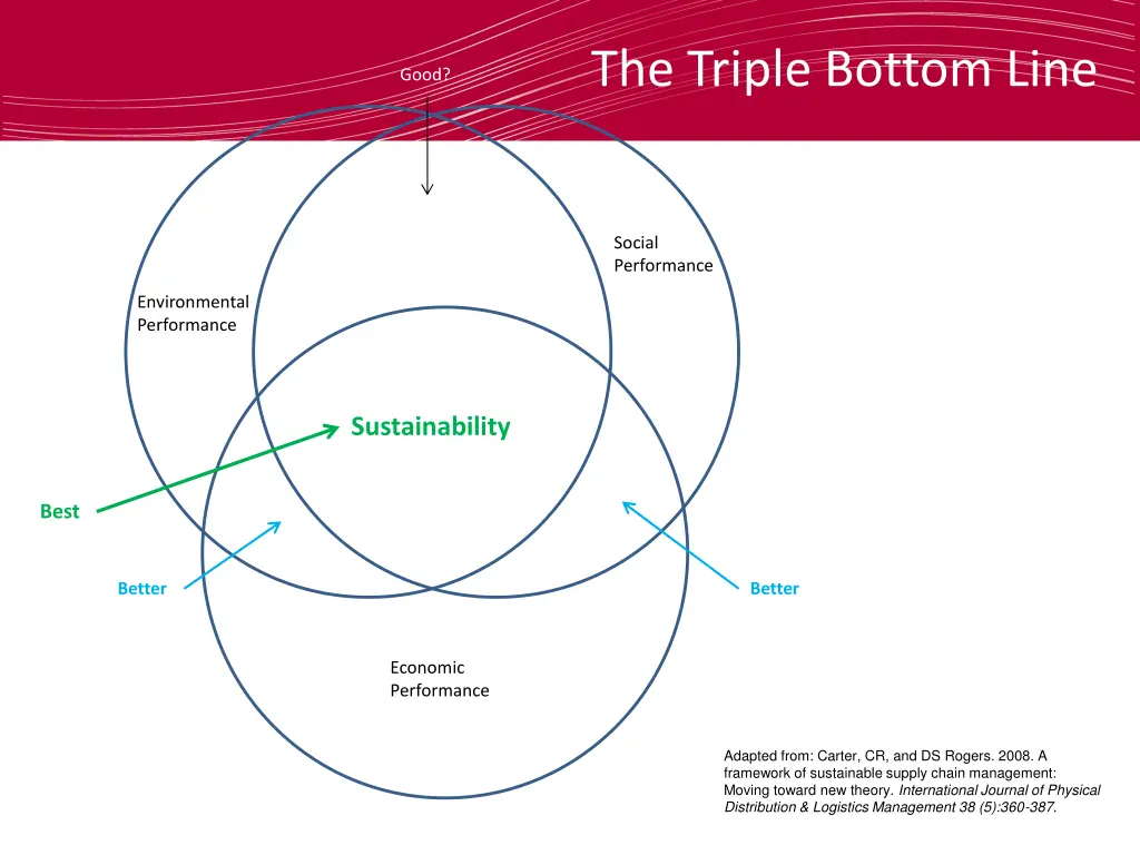 the triple bottom line