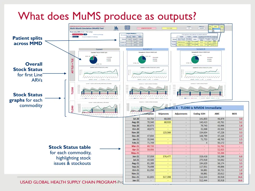 what does mums produce as outputs