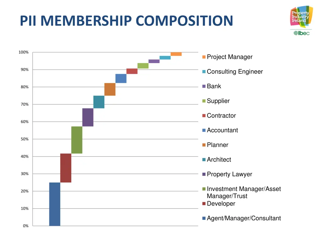 pii membership composition