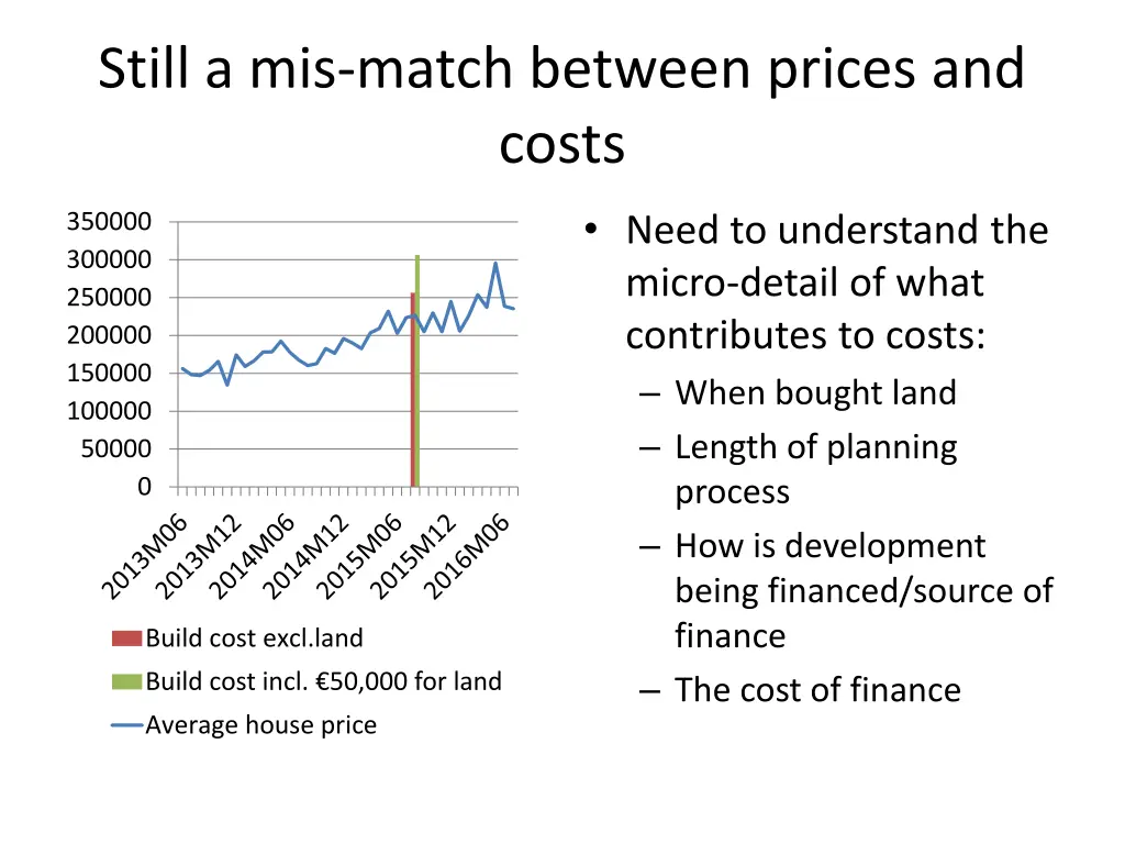 still a mis match between prices and costs