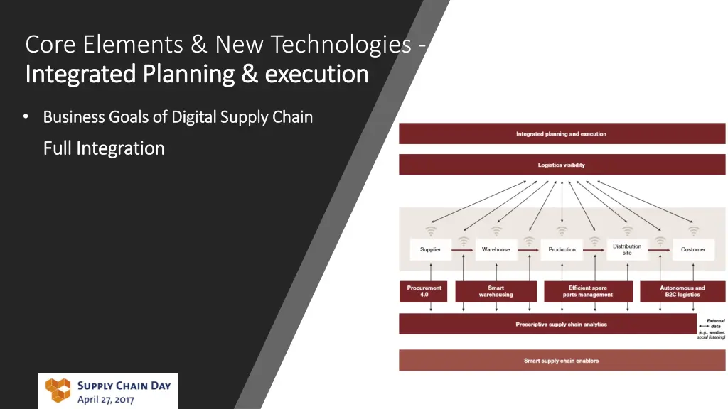 core elements new technologies integrated