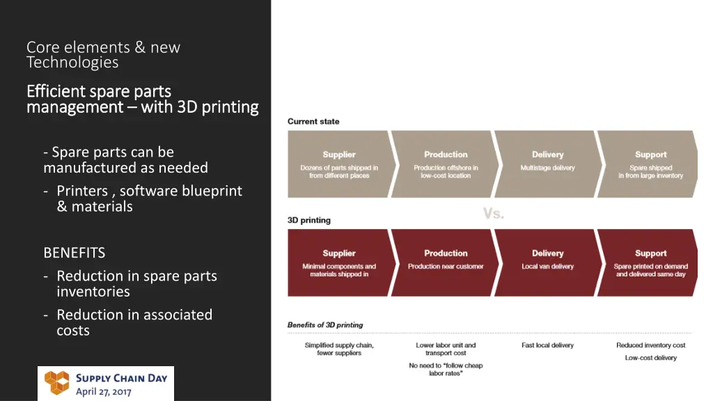 core elements new technologies