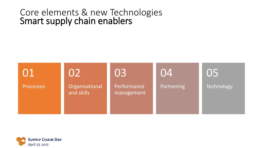 core elements new technologies smart supply chain