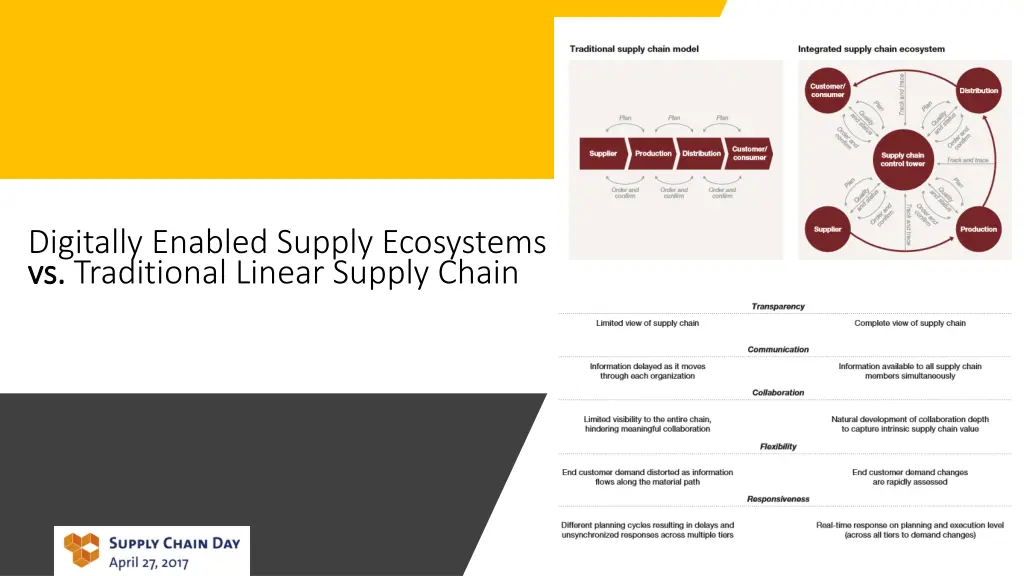 digitally enabled supply ecosystems