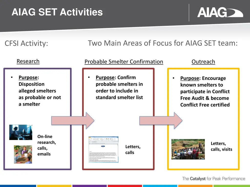 aiag set activities