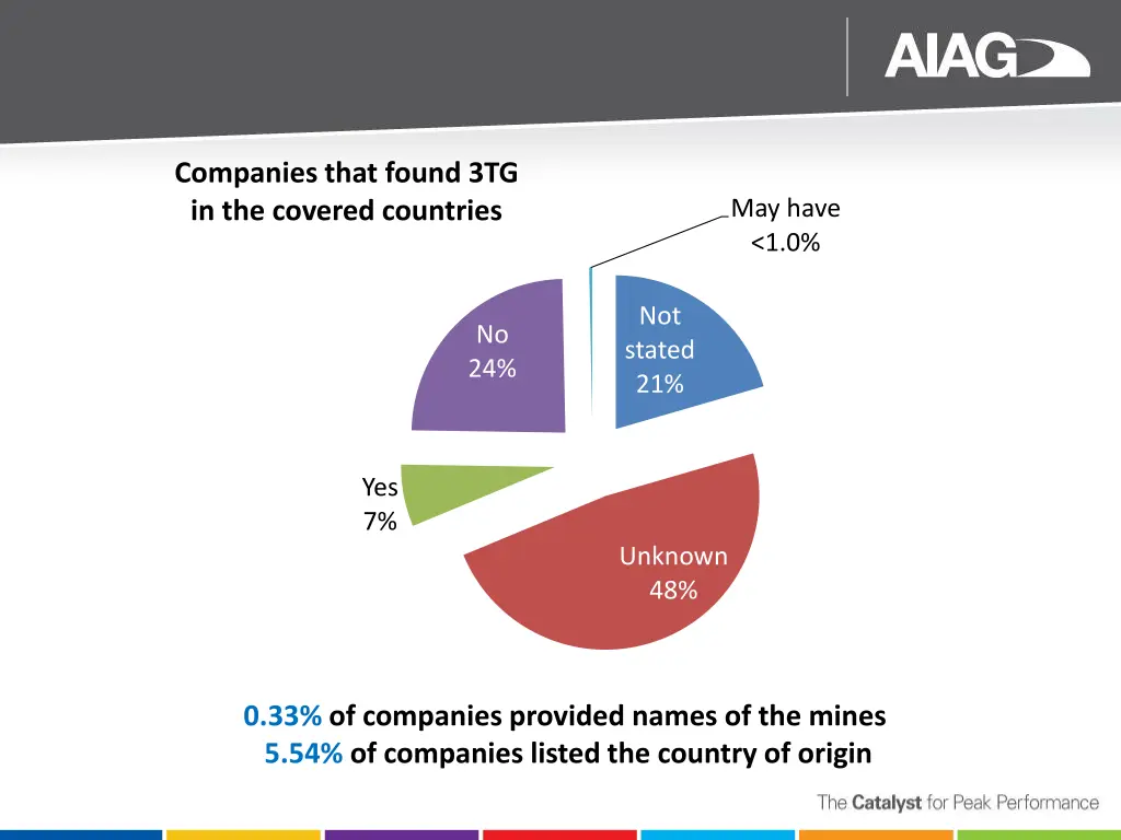 companies that found 3tg in the covered countries