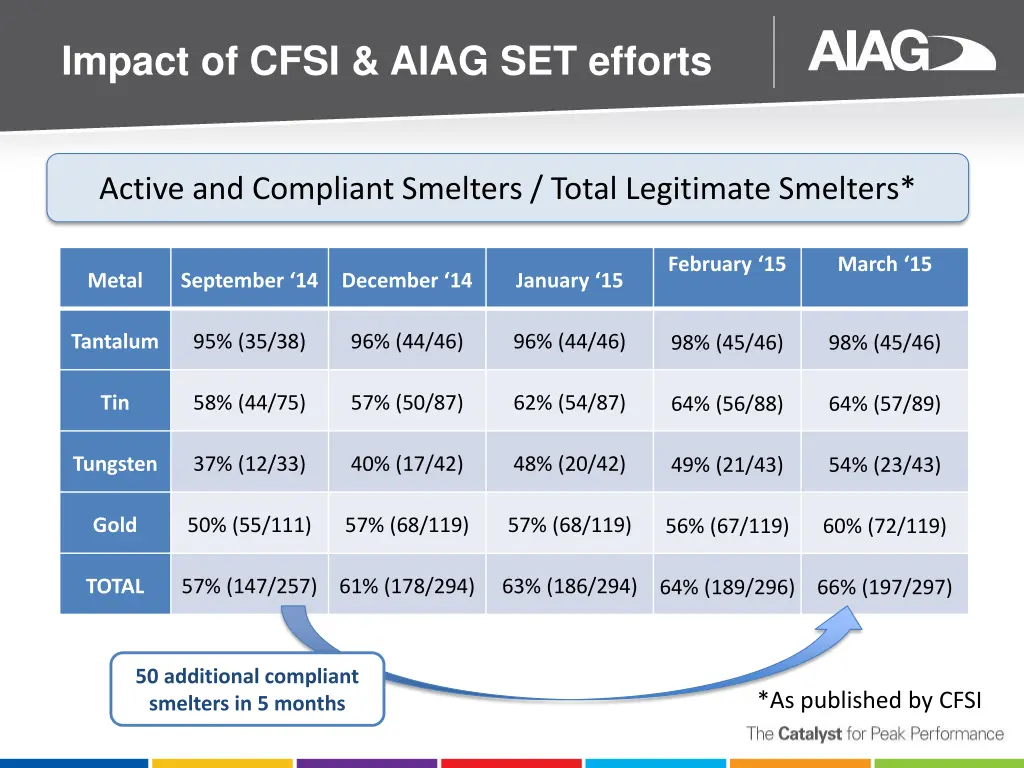 impact of cfsi aiag set efforts