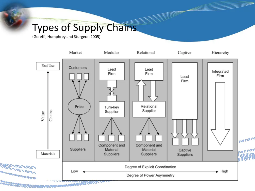 types of supply chains gereffi humphrey