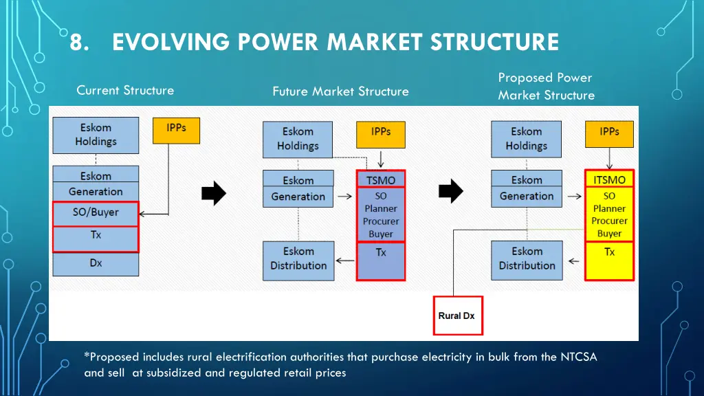 8 evolving power market structure