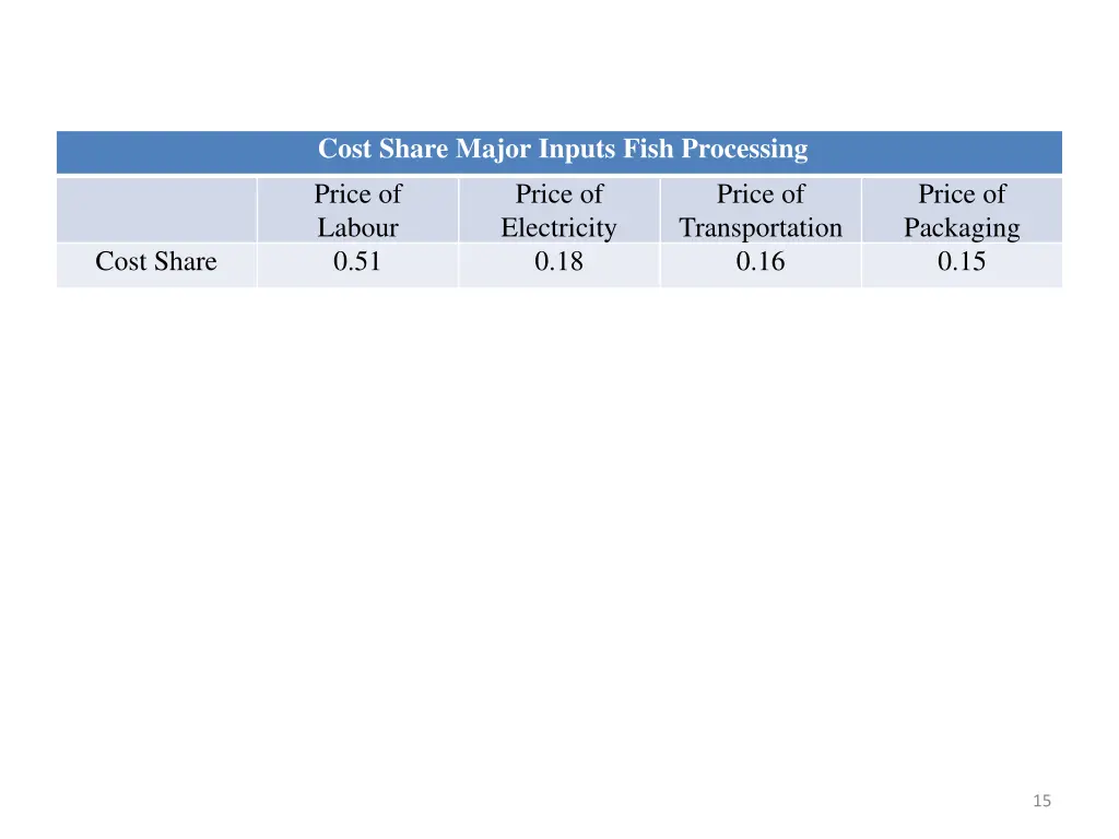 cost share major inputs fish processing price