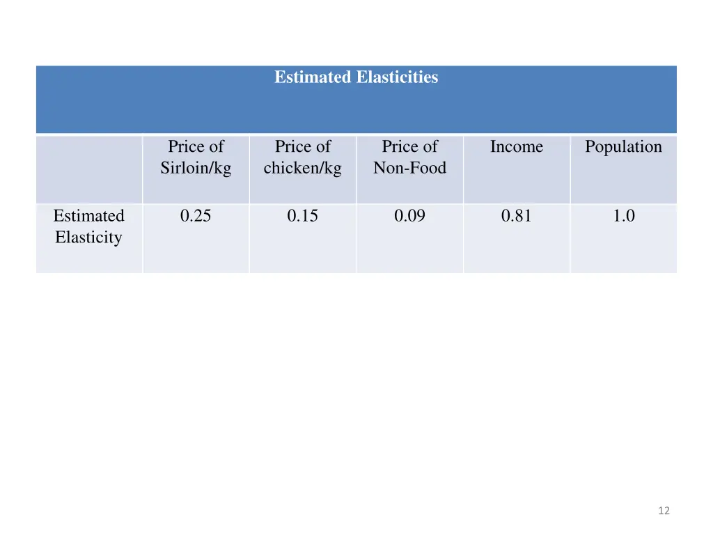 estimated elasticities