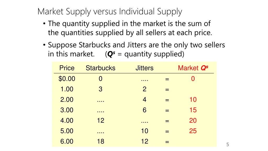 market supply versus individual supply