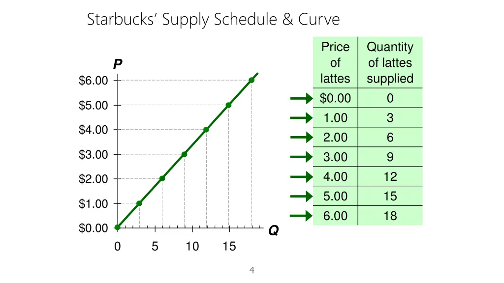 starbucks supply schedule curve