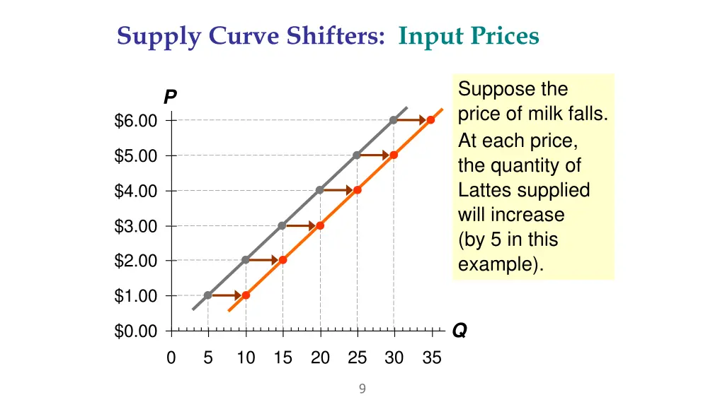 supply curve shifters input prices 1