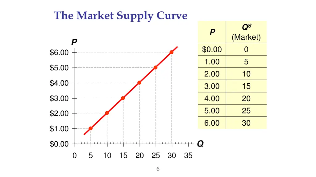 the market supply curve