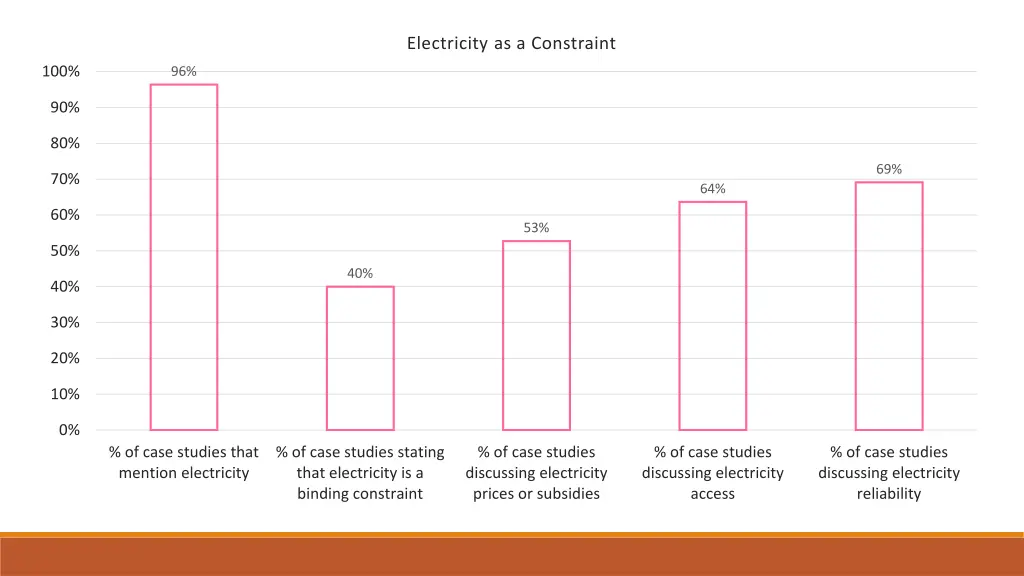 electricity as a constraint