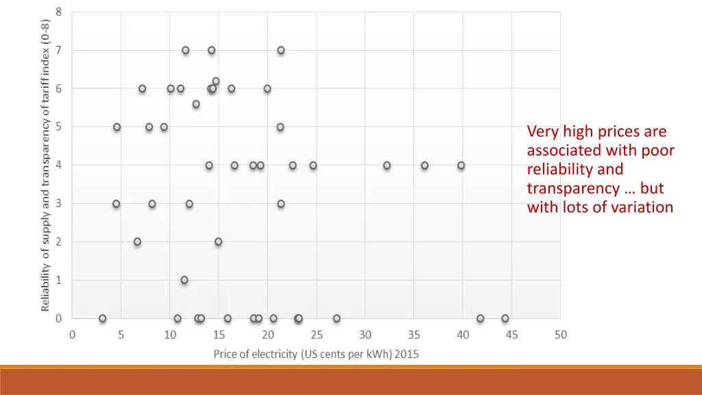 very high prices are associated with poor