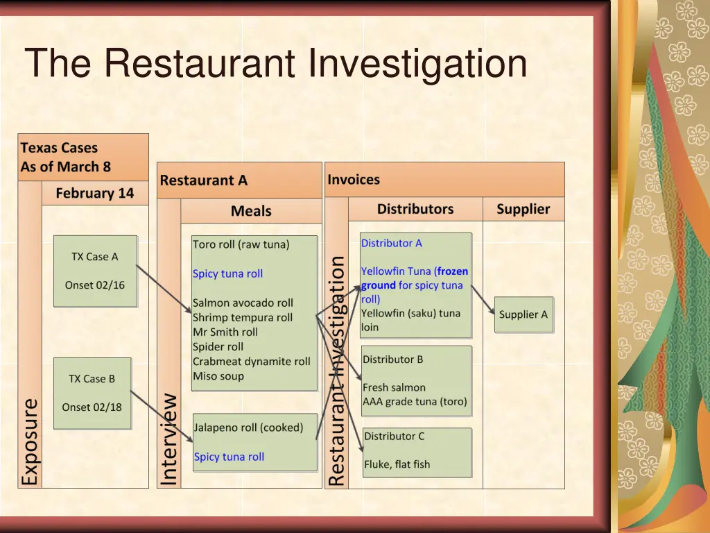 the restaurant investigation