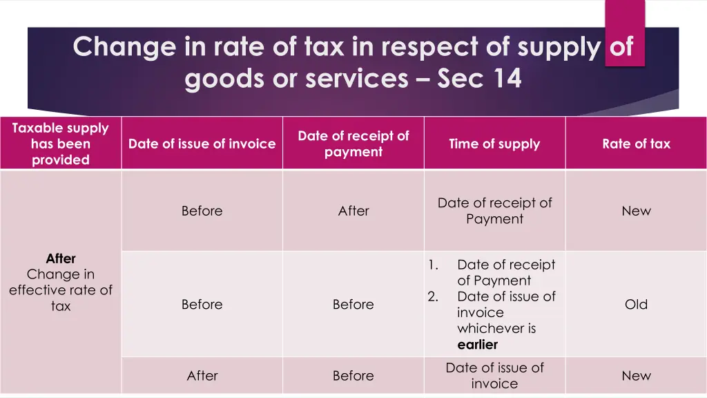 change in rate of tax in respect of supply 1