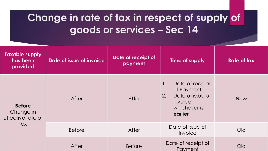 change in rate of tax in respect of supply