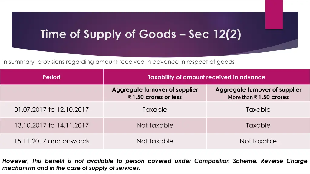 time of supply of goods sec 12 2 2