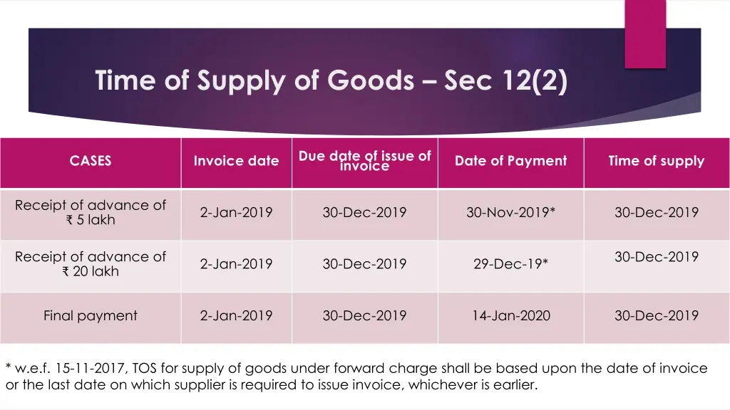 time of supply of goods sec 12 2 3