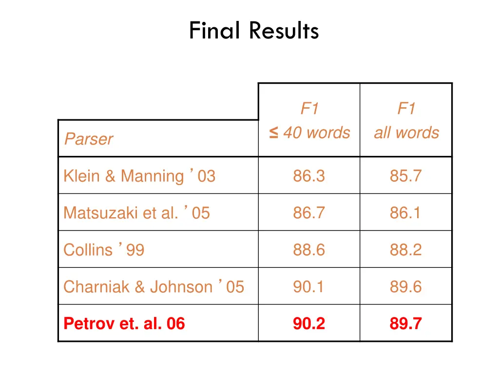 final results