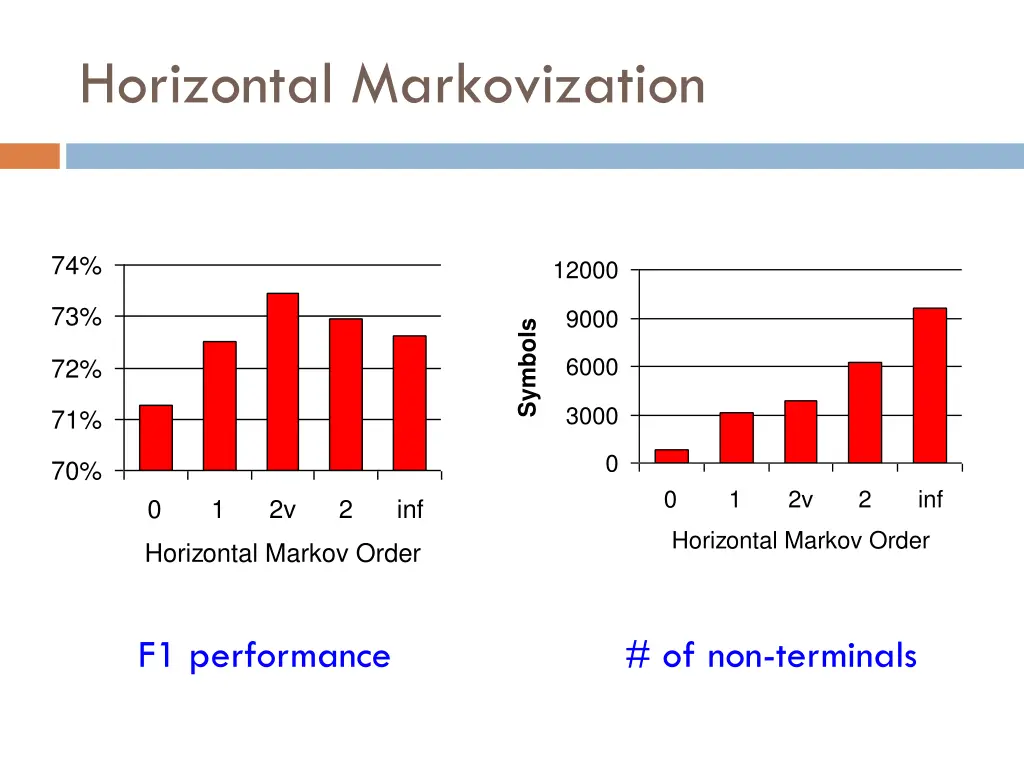 horizontal markovization 1