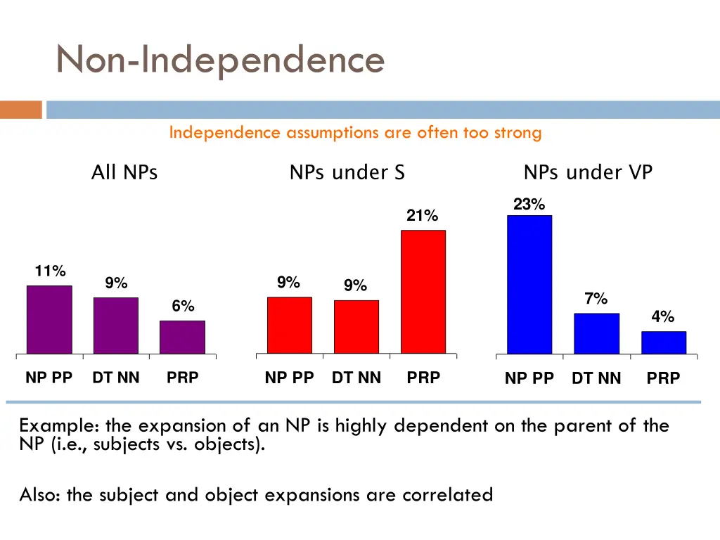 non independence