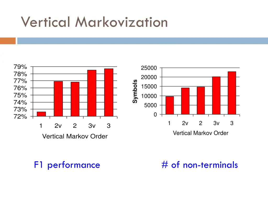 vertical markovization 1