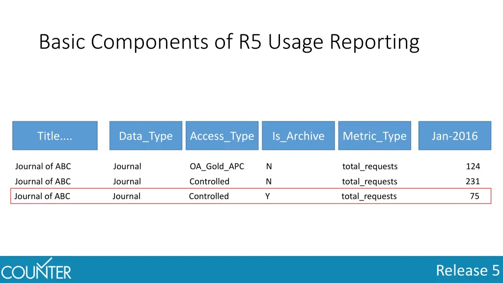 basic components of r5 usage reporting 3