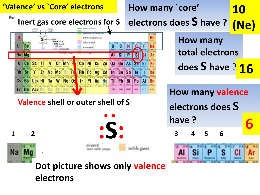 valence vs core electrons