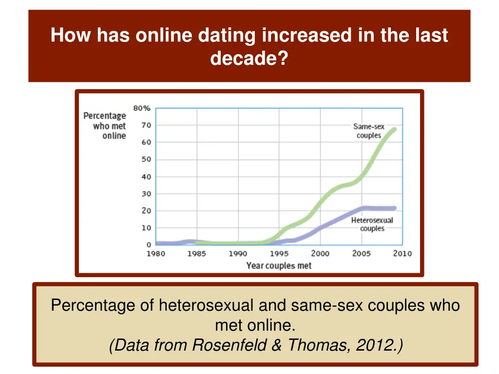 how has online dating increased in the last decade