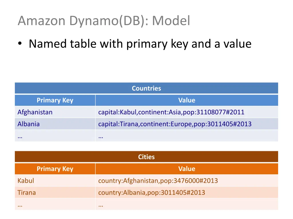 amazon dynamo db model