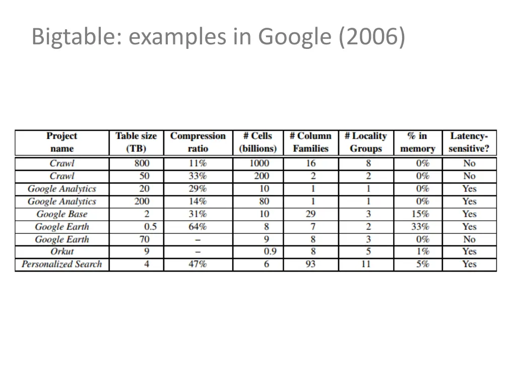 bigtable examples in google 2006