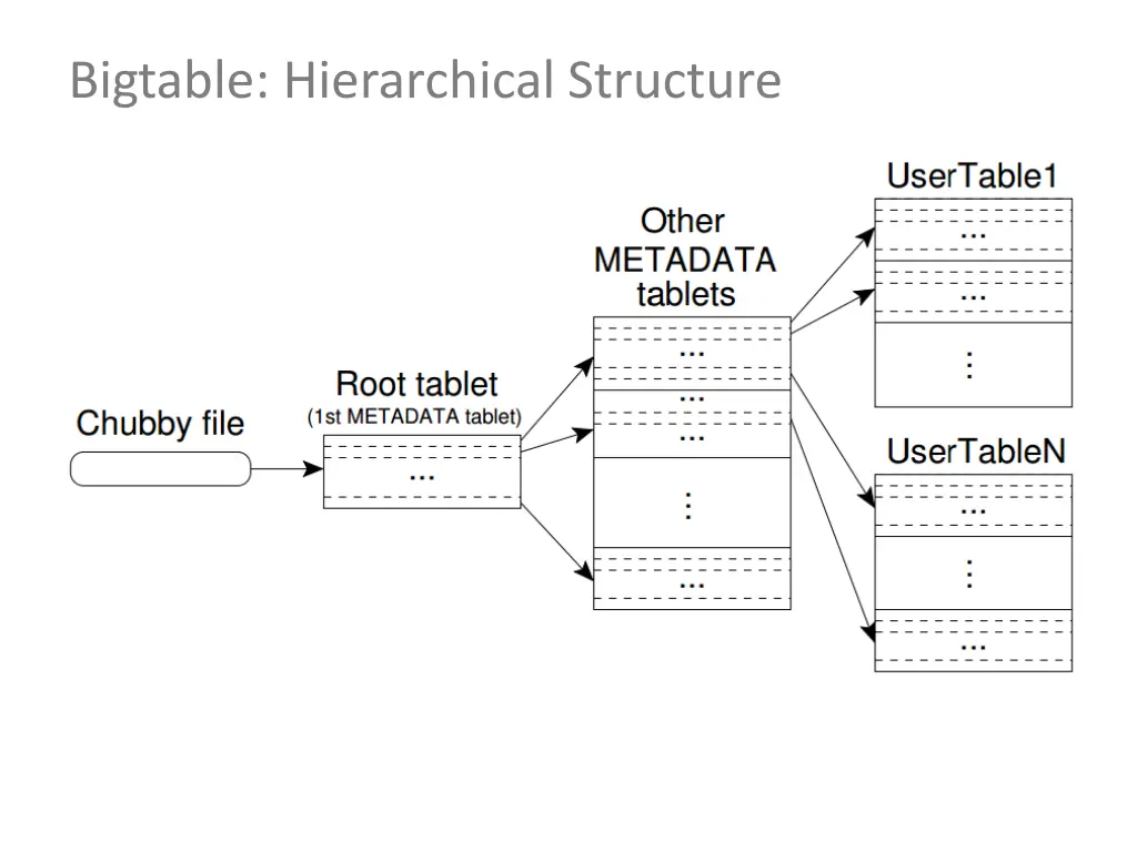 bigtable hierarchical structure