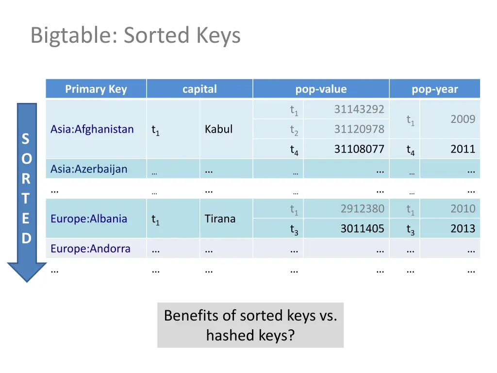 bigtable sorted keys