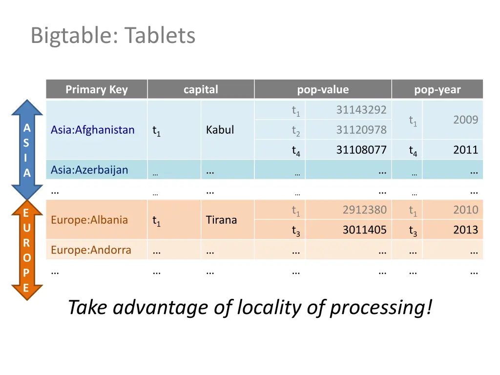 bigtable tablets