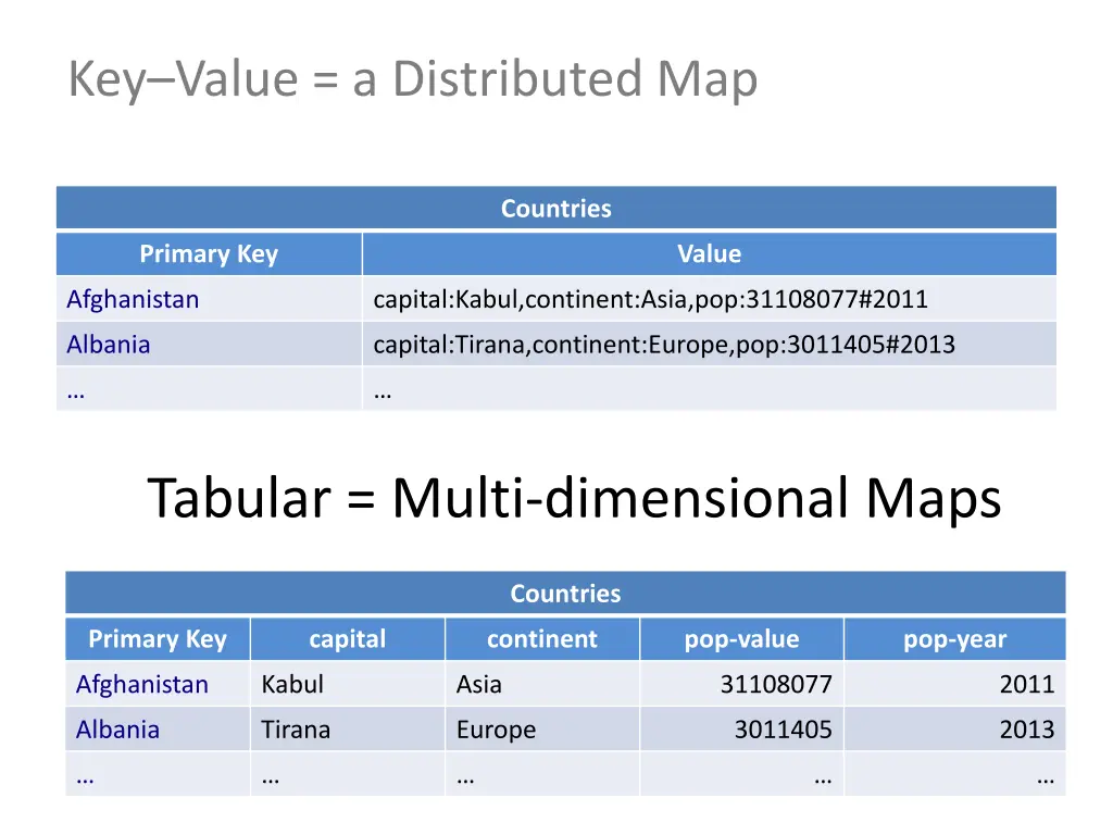 key value a distributed map 1