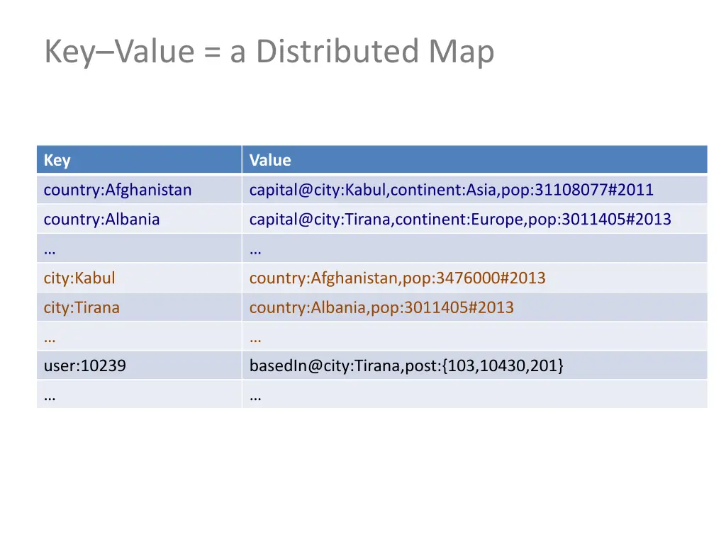 key value a distributed map