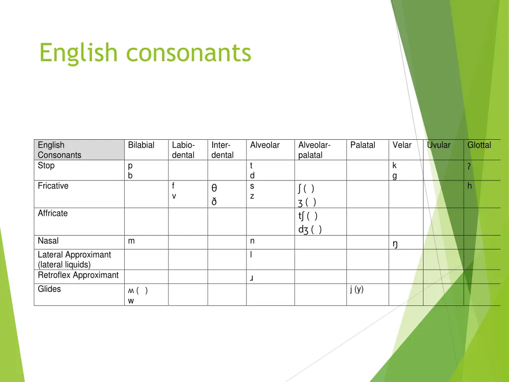 english consonants