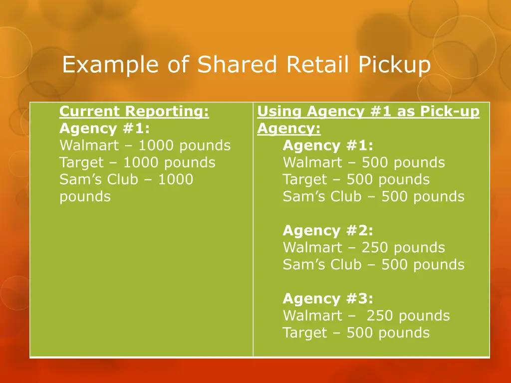 example of shared retail pickup