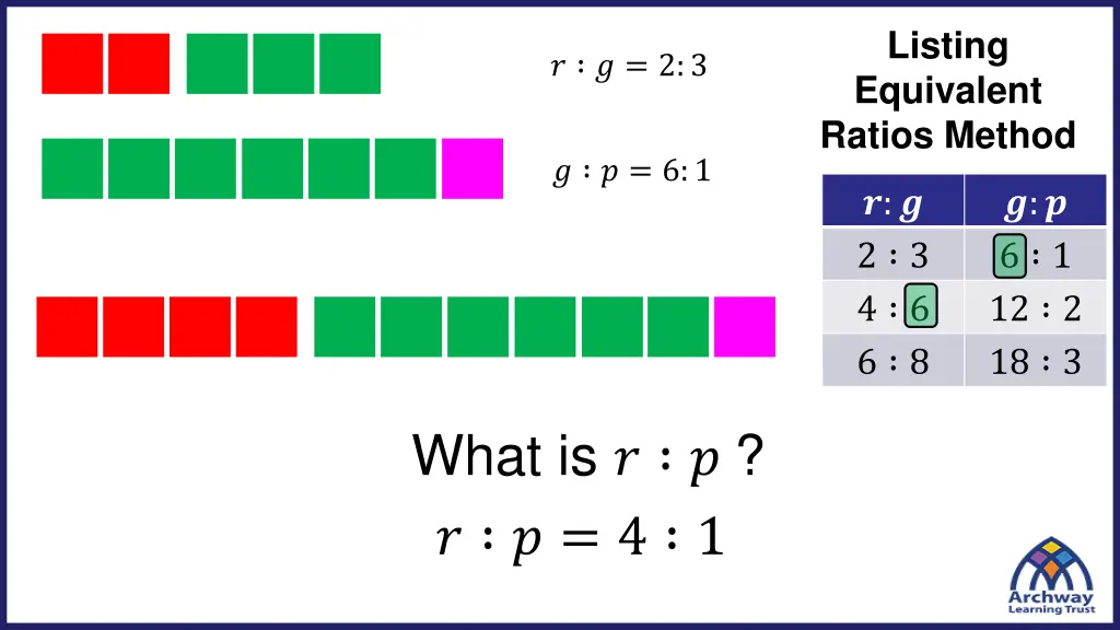 listing equivalent ratios method