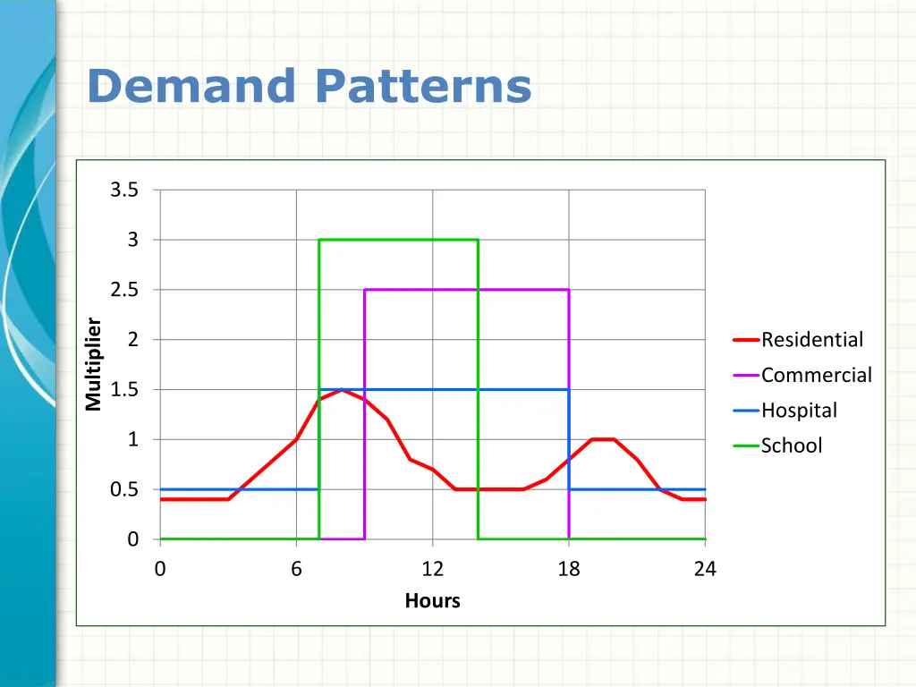 demand patterns