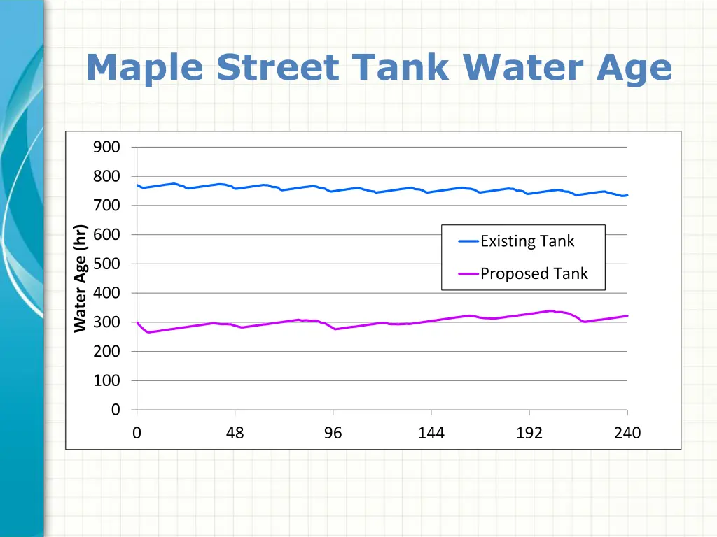 maple street tank water age