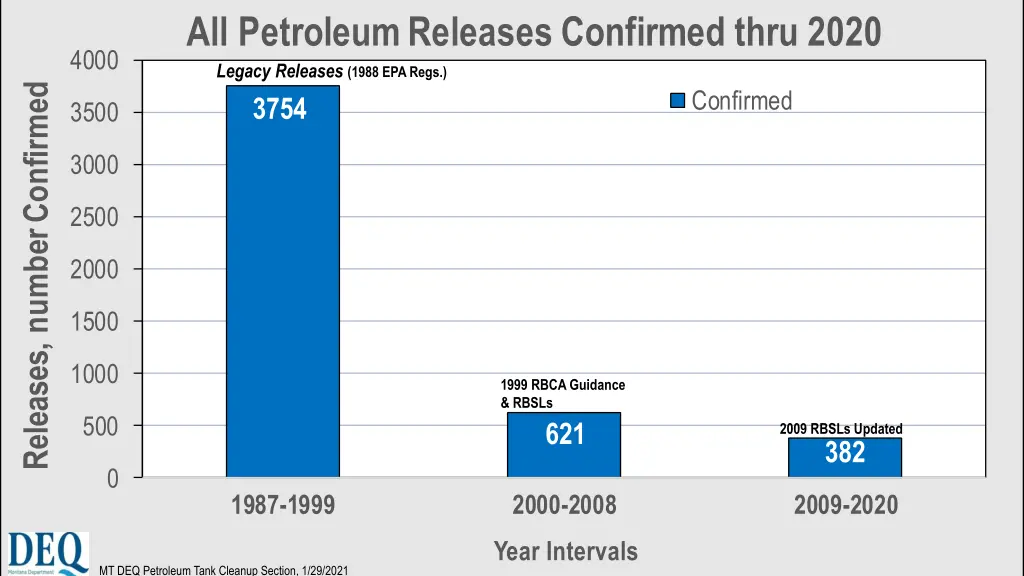 all petroleum releases confirmed thru 2020 legacy