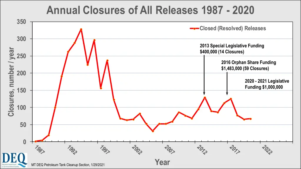 annual closures of all releases 1987 2020