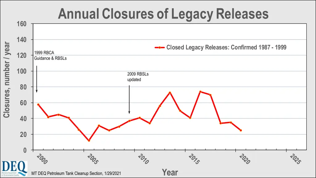 annual closures of legacy releases 1