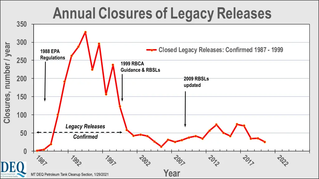 annual closures of legacy releases