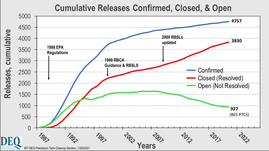 cumulative releases confirmed closed open